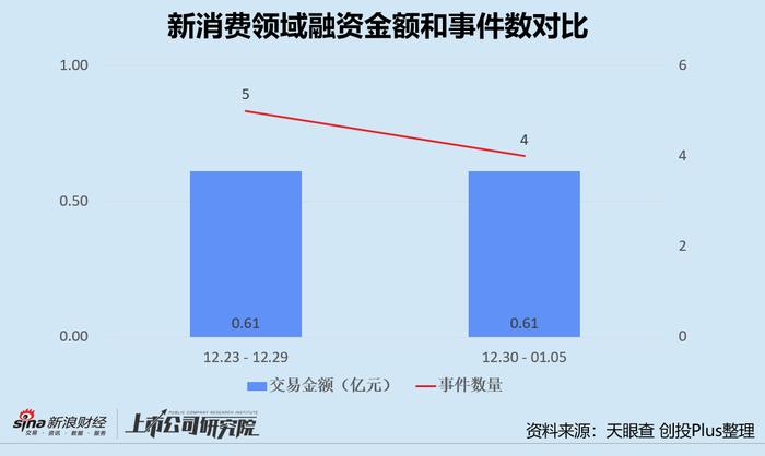 本周创投圈回顾 | 五粮液斥50亿注资川航集团 北汽产投设30亿碳中和基金