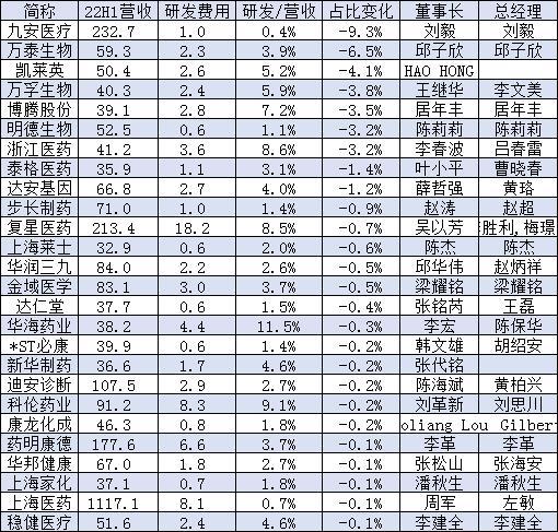 2022上半年中国医药公司研发费用100强：迪哲医药0营收研发费用3.3亿元，亚虹医药营收1万元研发费用9300万元