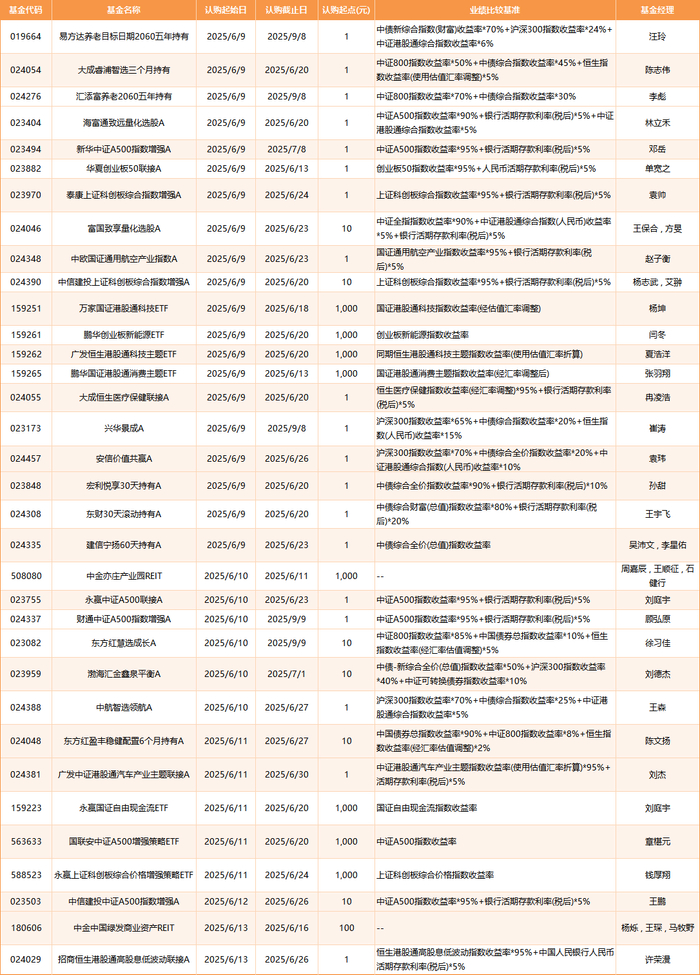 数据来源：WIND&nbsp; 基金公告