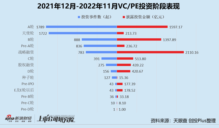 注：按各阶段投资事件数排序