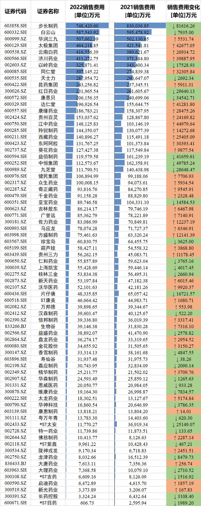 74家中药上市公司PK：步长制药销售费用74.8亿，是研发费用的26倍，研发费用从4.08亿降至2.84亿，降幅达30%