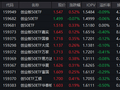 储能迎来全国性容量电价机制，创业板50ETF（159949）半日成交超11亿元领跑同类