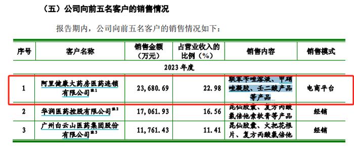 知原药业IPO：业绩增速双降、功效护肤品两位数下滑 重营销轻研发、销售费用是研发开支的8倍多