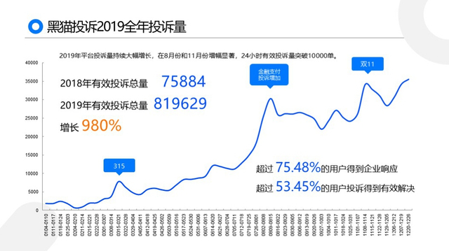 黑猫2019消费者权益保护白皮书:金融服务及网购投诉高发