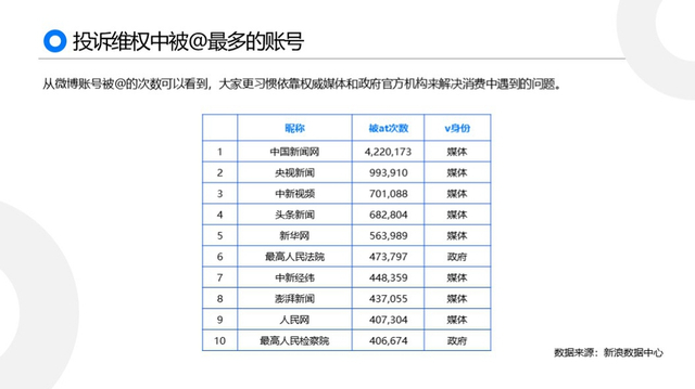 黑猫2019消费者权益保护白皮书:金融服务及网购投诉高发