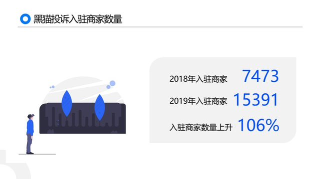 黑猫2019消费者权益保护白皮书:金融服务及网购投诉高发