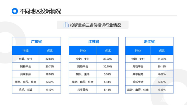 黑猫2019消费者权益保护白皮书:金融服务及网购投诉高发