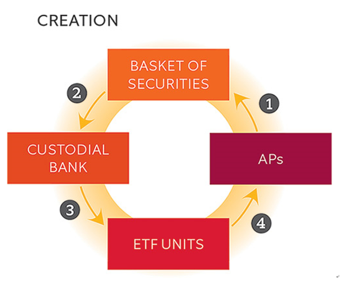 ETF的实物申购与赎回：申购