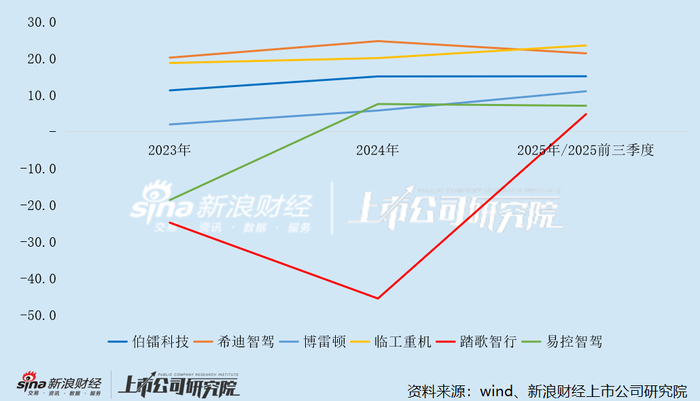 矿山无人驾驶企业毛利率变动及对比