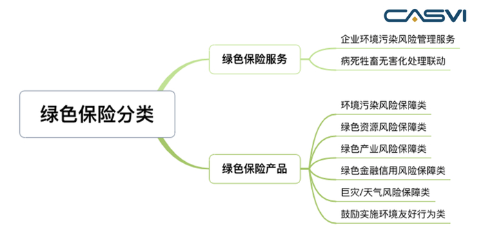 图5 绿色保险产品与服务分类一览表 资料来源：社会价值投资联盟（CASVI）