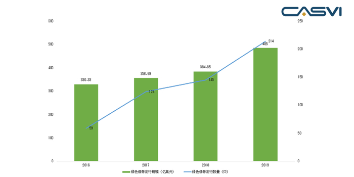 　　图2 中国绿色债券发行总规模和总数量（2016-2019） 资料来源：新华财经中国金融信息网绿色债券数据库、社会价值投资联盟（CASVI）