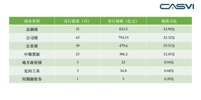 　　表2 中国绿债市场发行主体与品种（2019） 资料来源：中央财经大学绿色金融国际研究院、社会价值投资联盟（CASVI）