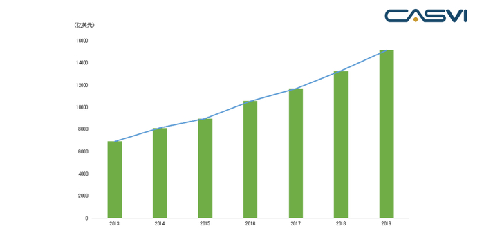 　　图4 中国21家主要银行绿色信贷余额（2013年6月-2019年6月） 资料来源：兴业研究、社会价值投资联盟（CASVI）