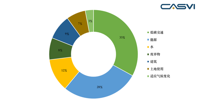 　　图3 中国绿债的募集资金主要投向低碳交通与能源领域（2018） 资料来源：气候债券倡议组织（CBI）、社会价值投资联盟（CASVI）