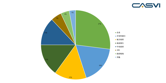 图9 全球绿色债券发行主体结构（2018） 资料来源：气候倡议组织、社会价值投资联盟（CASVI）