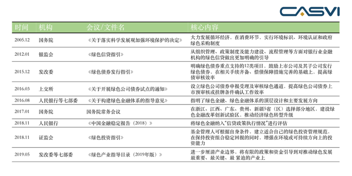 表1 中国绿色金融相关政策梳理（2005-2019）资料来源：公开资料整理、社会价值投资联盟（CASVI）