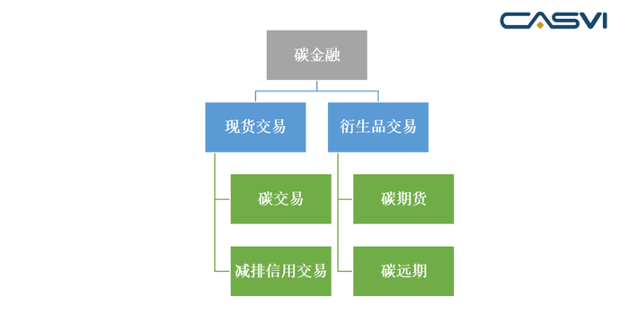 图6 碳金融市场概览 资料来源：社会价值投资联盟（CASVI）