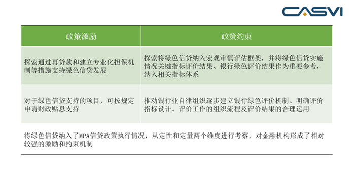 表3 中国人民央行关于绿色信贷的政策激励与约束 资料来源：社会价值投资联盟（CASVI）