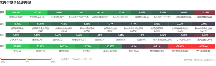 2020年初至今部分资产或其代理表现 （图片来源：《线索Clues》）