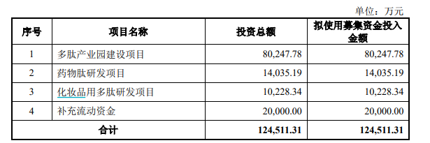 （资料来源：公司招股说明书）　