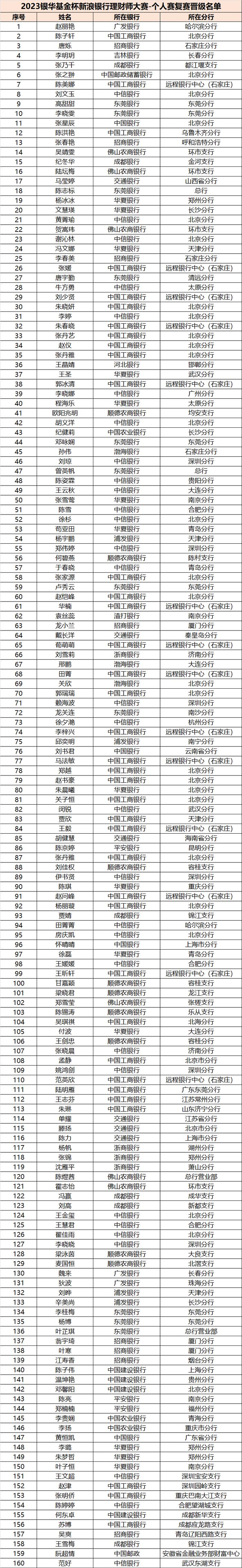 复赛晋级名单 | 2023“银华基金杯”新浪银行理财师大赛