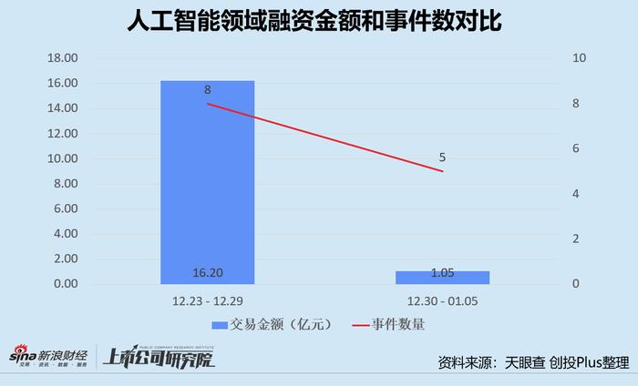 本周创投圈回顾 | 五粮液斥50亿注资川航集团 北汽产投设30亿碳中和基金