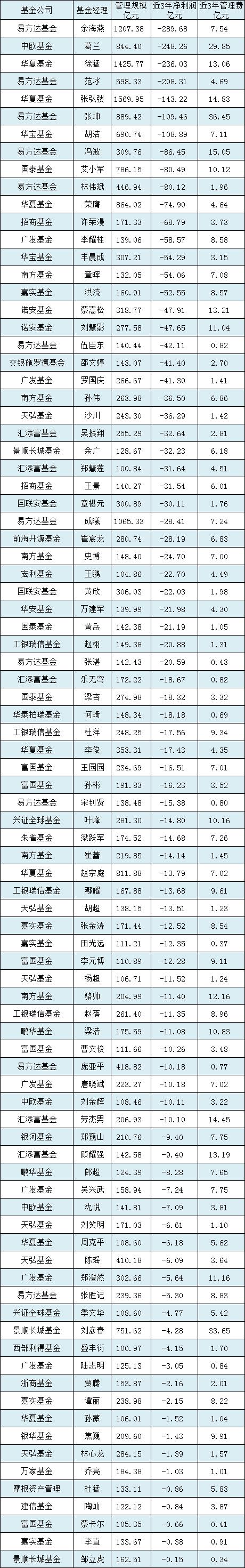 [ETF曝光台]华宝基金丰晨成管理10只产品，规模合计307亿元，近3年亏54亿元，收取3.15亿元管理费