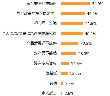 图三：互联网理财的阻碍因素