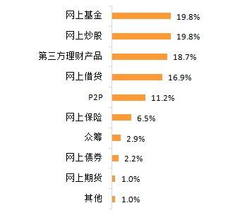 图二：互联网理财方式的认知度