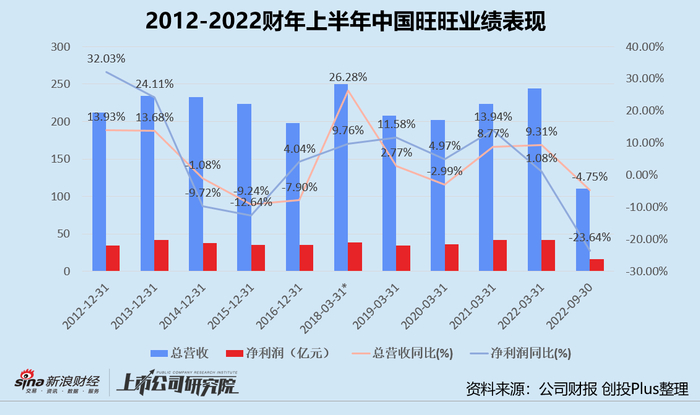 *：2018年年报数据区间为15个月