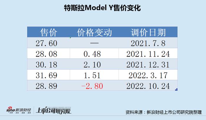 特斯拉大幅降价点燃行业价格战 赛力斯等亏损车企怎么办？