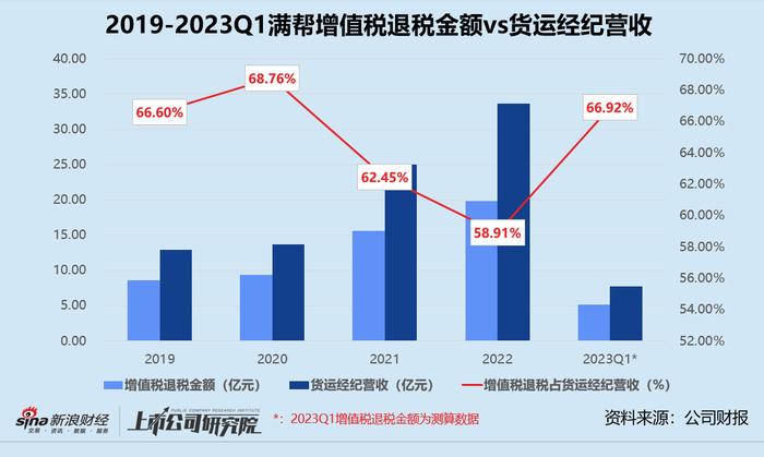 满帮一季报：盈利全靠税项调节 355万名司机被薅羊毛？