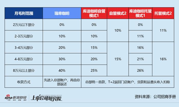 加盟商或血亏？库迪咖啡的招商手册里藏匿的三大谎言