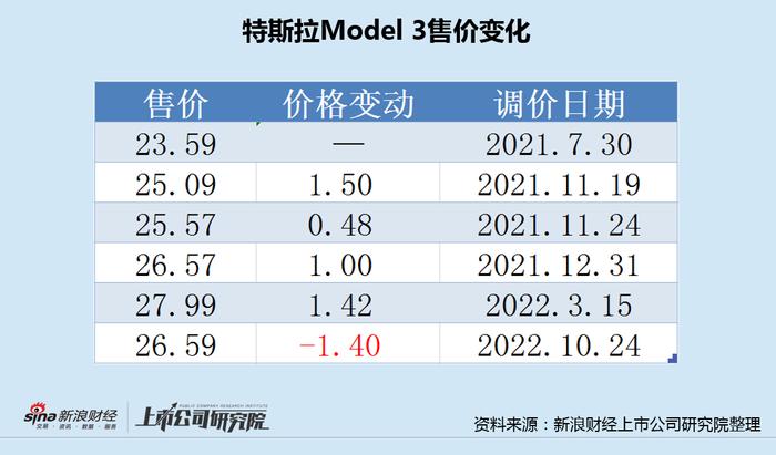 特斯拉大幅降价点燃行业价格战 赛力斯等亏损车企怎么办？