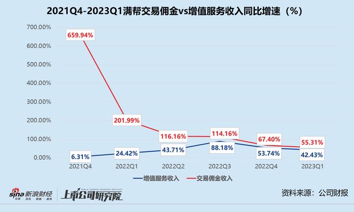 满帮一季报：盈利全靠税项调节 355万名司机被薅羊毛？