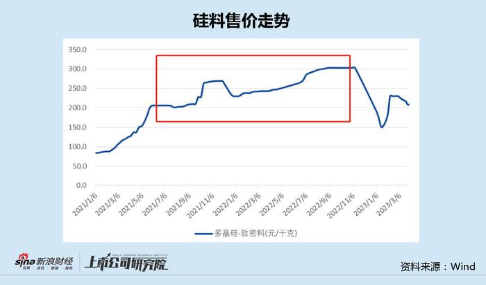 双良节能硅价高点签2000亿采购长单 频繁融资难解激进扩张之困