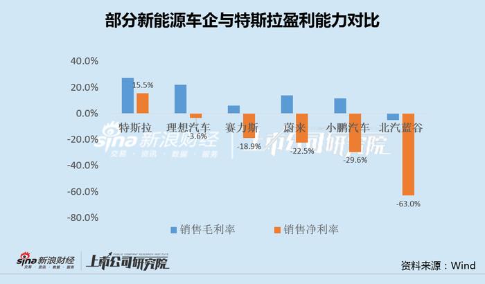 特斯拉大幅降价点燃行业价格战 赛力斯等亏损车企怎么办？