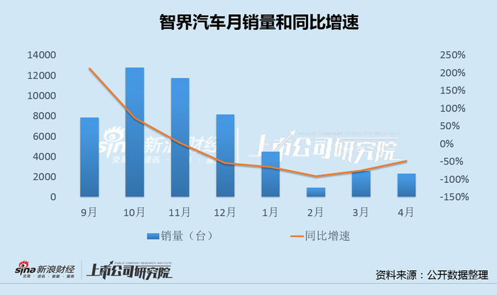 智界汽車一年換帥背後：奇瑞IPO次月銷量見頂暴跌 華為合作遇阻警惕V9重蹈訂熱售冷覆轍