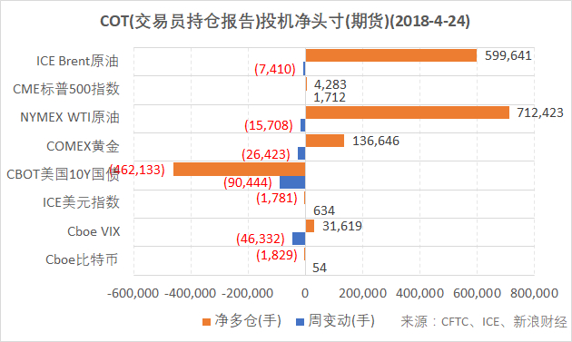 　　结合CFTC、ICE的交易员持仓报告（COT），截至4月24日，CME标普500指数期货投机净多仓增加；Cboe VIX指数、NYMEX WTI原油、ICE Brent原油、COMEX黄金期货投机净多仓减少；CBOT美国10Y国债期货净空仓增加；ICE美元指数期货、Cboe比特币期货净空仓减少（图片来源：CFTC，ICE，新浪财经）