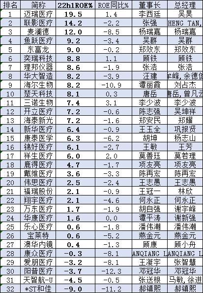 医疗设备公司盈利能力哪家强？ROE排名：迈瑞医疗19.5%，联影医疗14.2%，麦澜德12%，鱼跃医疗、东富龙超9%