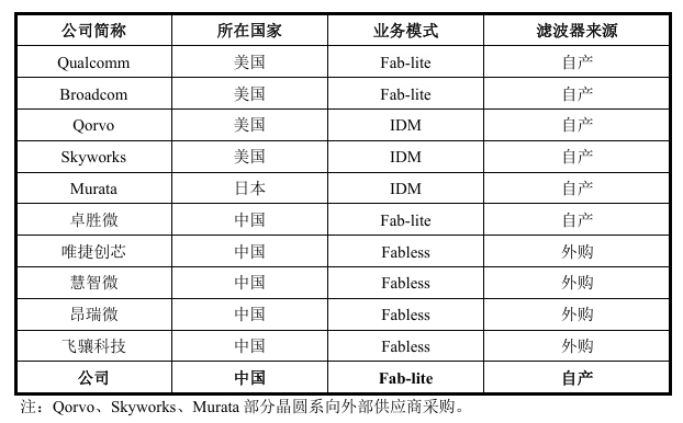 国内外主要射频前端模组厂商滤波器自产与外采情况（资料来源：招股说明书）