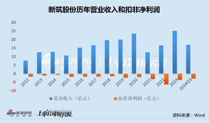 新筑股份溢价卖0收入钒电池资产背后：大股东频频出手未能解困 两次精准包揽定增浮盈巨大