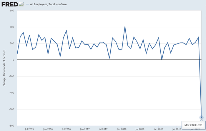 　　据美国劳动统计局（BLS）公布的5月非农就业报告（NFP）显示，当月美国非农就业人数增加250.9万人，大幅好于预期的减少800万人（图片来源：FRED、新浪财经整理）