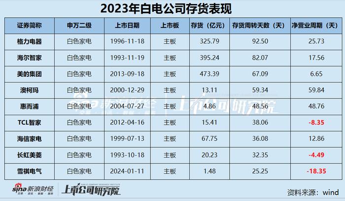 白电年报|白电三巨头利润贡献占比95% 澳柯玛营收净利双下滑持续“失血”、净利率0.71%排名垫底