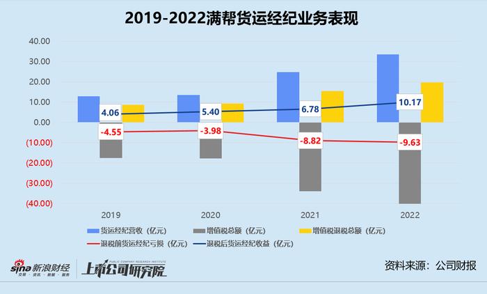 满帮一季报：盈利全靠税项调节 355万名司机被薅羊毛？