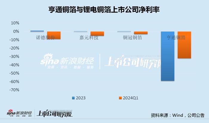 亨通股份3亿再买锂电资产：标的连亏估值一年增近3倍 大股东亨通集团边套现边质押