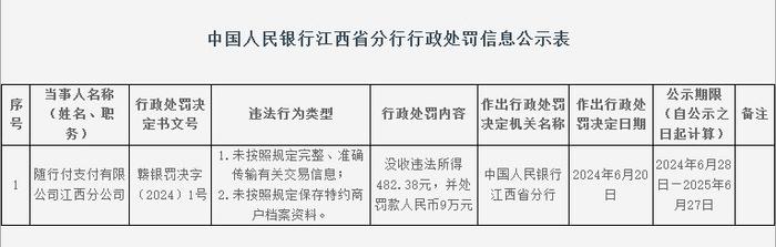 随行付江西分公司被罚9万元：未按照规定完整、准确传输有关交易信息 未按照规定保存特约商户档案资料