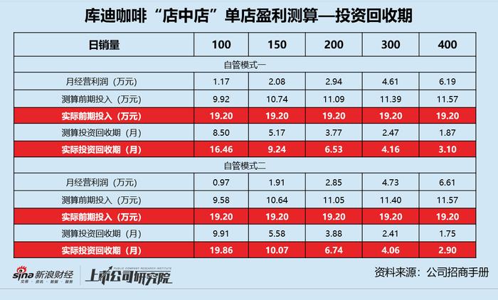 加盟商或血亏？库迪咖啡的招商手册里藏匿的三大谎言