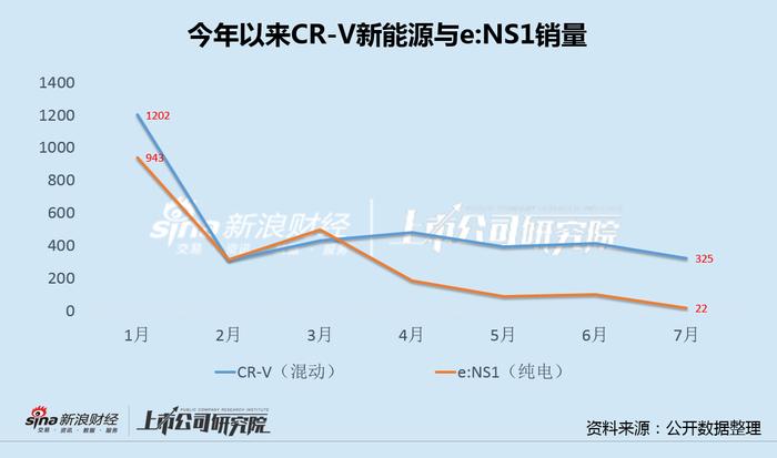 东风本田7月崩盘：思域月销量暴跌88% 混动、纯电年内集体逆势下滑