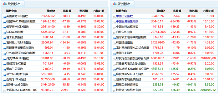 截至北京时间周四16:30，亚洲、欧洲主要股票指数表现。（图片来源：新浪财经）